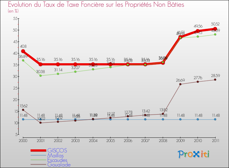 Evolution du taux de la taxe foncière sur les immeubles et terrains non batis pour GISCOS et les communes proches Comparaison des taux de la taxe foncière sur les immeubles et terrains non batis pour GISCOS et les communes voisines