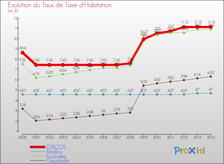 Evolution du taux de la taxe d'habitation pour GISCOS et les communes proches de 2000 à 2014 Comparaison des taux de la taxe d'habitation pour GISCOS et les communes voisines de 2000 à 2014