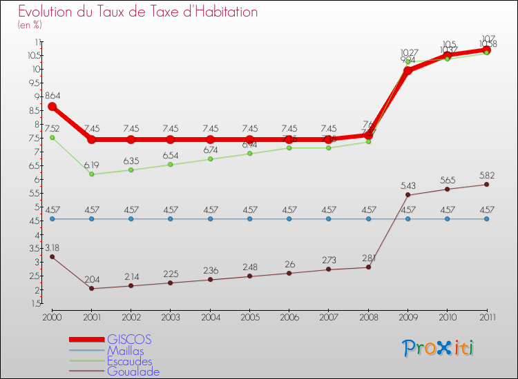 Evolution du taux de la taxe d'habitation pour GISCOS et les communes proches Comparaison des taux de la taxe d'habitation pour GISCOS et les communes voisines