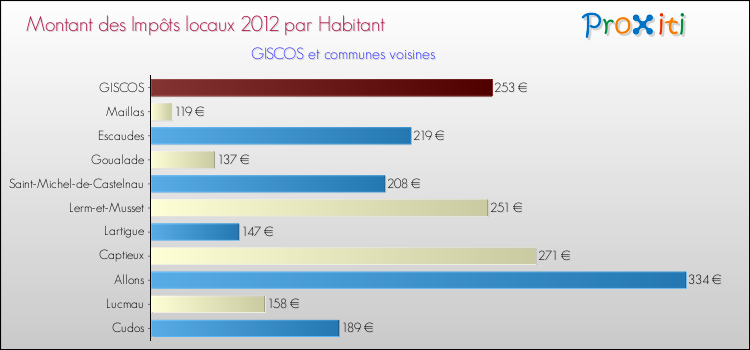 Montant des impôts locaux par Habitant pour GISCOS et les communes proches Comparaison des impôts locaux par habitant pour GISCOS et les communes voisines