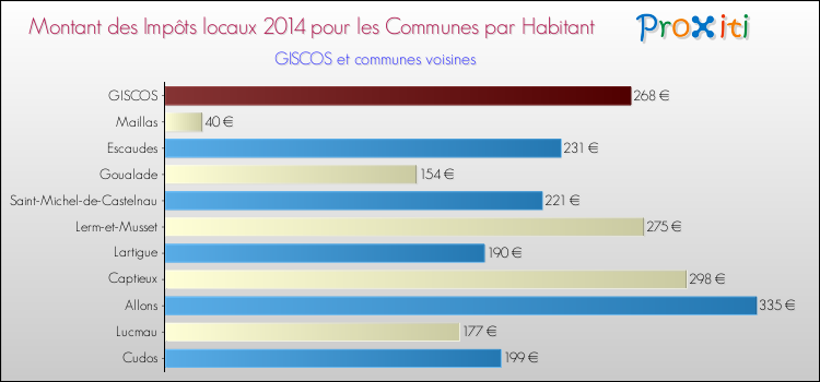 Montant des impôts locaux par Habitant pour GISCOS et les communes proches en 2014 Comparaison des impôts locaux par habitant pour GISCOS et les communes voisines en 2014