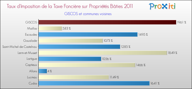 Taux d'imposition de la taxe foncière sur le bati 2011 pour GISCOS et les communes proches Comparaison des taux d'imposition de la taxe foncière sur le bati 2011 pour GISCOS et les communes voisines