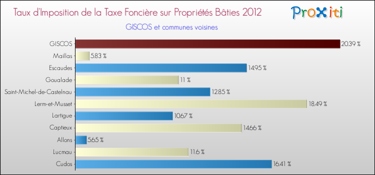 Taux d'imposition de la taxe foncière sur le bati 2012 pour GISCOS et les communes proches Comparaison des taux d'imposition de la taxe foncière sur le bati 2012 pour GISCOS et les communes voisines