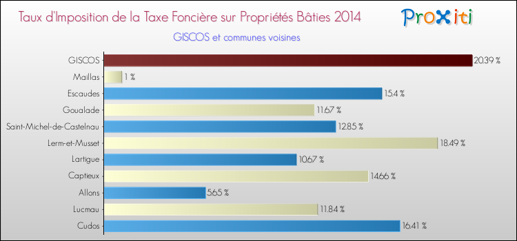 Taux d'imposition de la taxe foncière sur le bati 2014 pour GISCOS et les communes proches Comparaison des taux d'imposition de la taxe foncière sur le bati 2014 pour GISCOS et les communes voisines