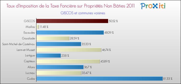 Taux d'imposition de la taxe foncière sur les immeubles et terrains non batis 2011 pour GISCOS et les communes proches Comparaison des taux d'imposition de la taxe foncière sur les immeubles et terrains non batis 2011 pour GISCOS et les communes voisines