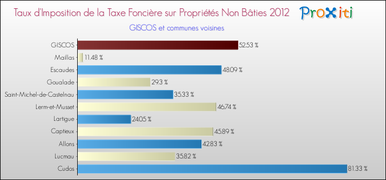 Taux d'imposition de la taxe foncière sur les immeubles et terrains non batis 2012 pour GISCOS et les communes proches Comparaison des taux d'imposition de la taxe foncière sur les immeubles et terrains non batis 2012 pour GISCOS et les communes voisines