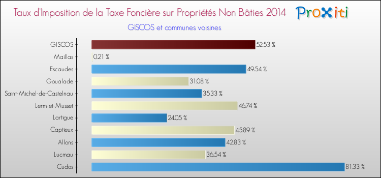 Taux d'imposition de la taxe foncière sur les immeubles et terrains non batis 2014 pour GISCOS et les communes proches Comparaison des taux d'imposition de la taxe foncière sur les immeubles et terrains non batis 2014 pour GISCOS et les communes voisines