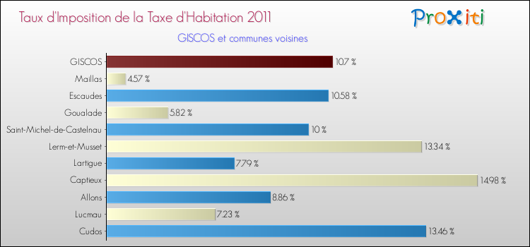 Taux d'imposition de la taxe d'habitation 2011 pour GISCOS et les communes proches Comparaison des taux d'imposition de la taxe d'habitation 2011 pour GISCOS et les communes voisines