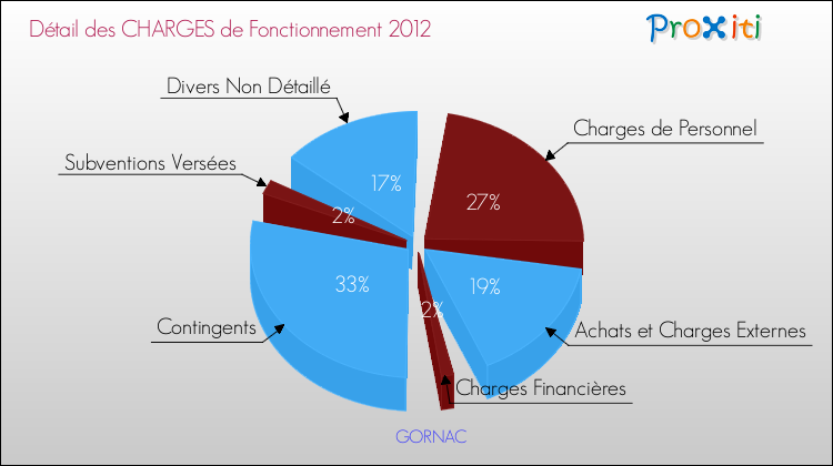 Décomposition des Charges de Fonctionnement 2012 de la commune de GORNAC Charges de Fonctionnement 2012 pour la commune de GORNAC