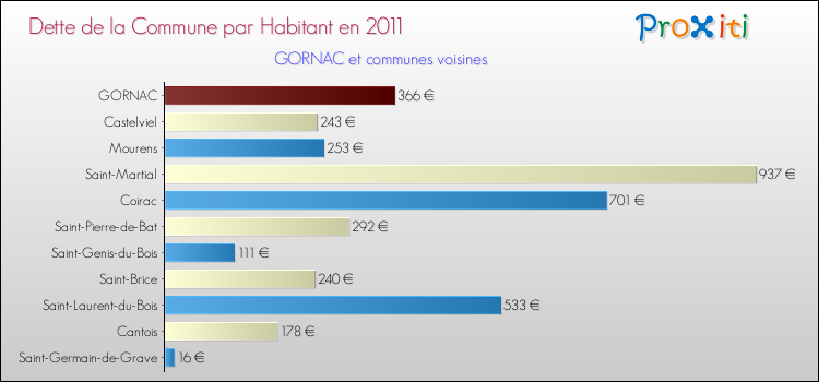 Dette par habitant de la commune en 2011 pour GORNAC et les communes proches Comparaison de la dette par habitant de la commune en 2011 pour GORNAC et les communes voisines