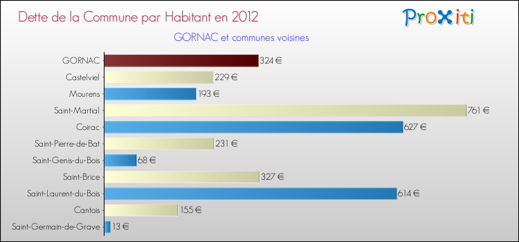 Dette par habitant de la commune en 2012 pour GORNAC et les communes proches Comparaison de la dette par habitant de la commune en 2012 pour GORNAC et les communes voisines