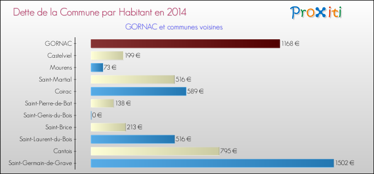 Dette par habitant de la commune en 2014 pour GORNAC et les communes proches Comparaison de la dette par habitant de la commune en 2014 pour GORNAC et les communes voisines