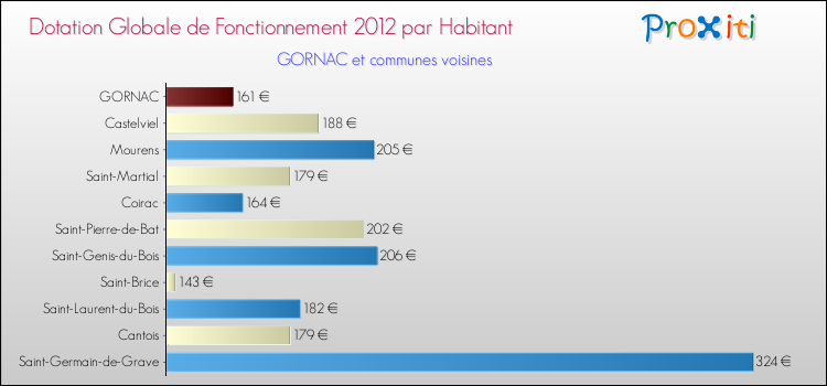 Montant des dotations globales de fonctionnement DGF par Habitant pour GORNAC et les communes proches Comparaison des des dotations globales de fonctionnement DGF par habitant pour GORNAC et les communes voisines