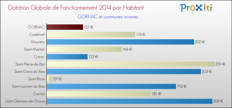 Montant des dotations globales de fonctionnement DGF par Habitant pour GORNAC et les communes proches en 2014. Comparaison des des dotations globales de fonctionnement DGF par habitant pour GORNAC et les communes voisines en 2014.