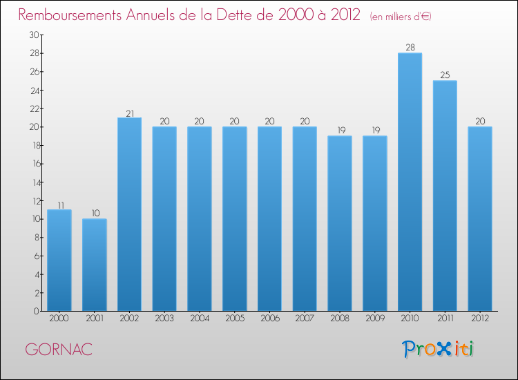 Evolution de l'annuité de la dette pour la commune de GORNAC de 2000 à 2012 Annuités de la dette pour GORNAC de 2000 à 2012