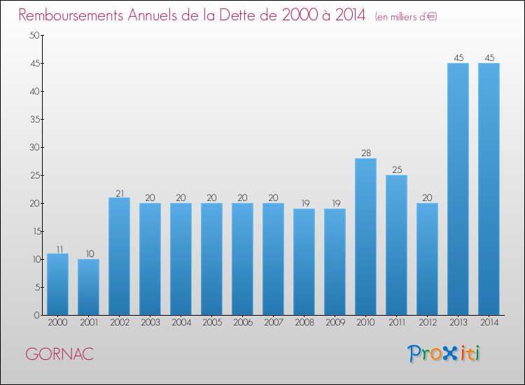 Evolution de l'annuité de la dette pour la commune de GORNAC de 2000 à 2014 Annuités de la dette pour GORNAC de 2000 à 2014
