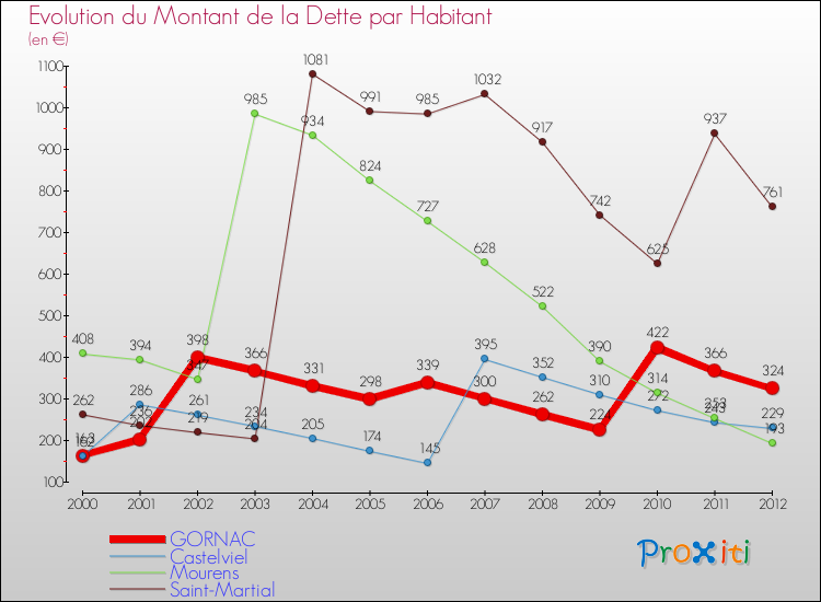 Evolution de la dette par habitant pour la commune de GORNAC et les communes proches de 2000 à 2012 Comparaison de la dette par habitant pour GORNAC et les communes voisines de 2000 à 2012