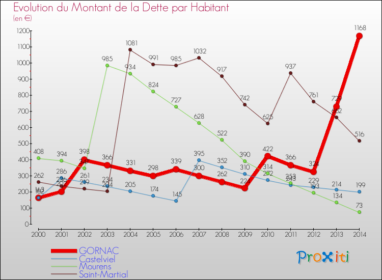 Evolution de la dette par habitant pour la commune de GORNAC et les communes proches de 2000 à 2014 Comparaison de la dette par habitant pour GORNAC et les communes voisines de 2000 à 2014