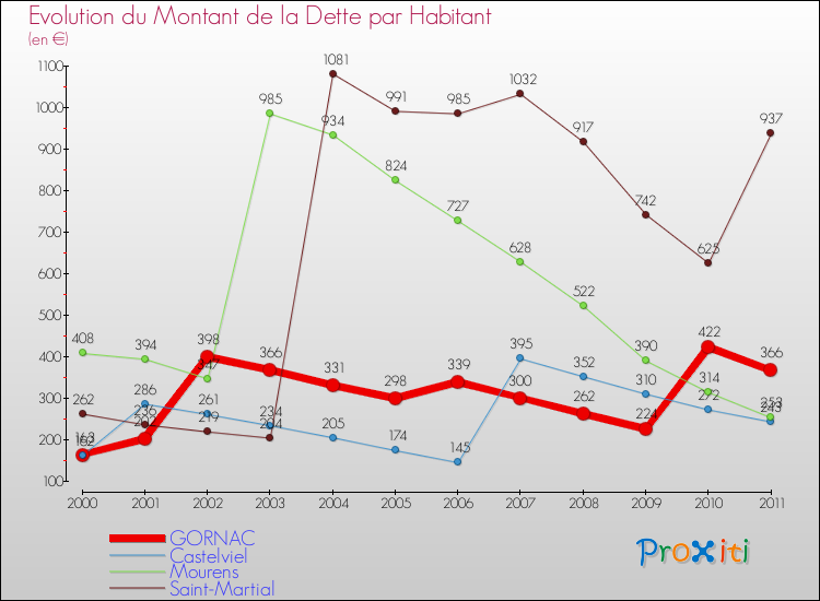 Evolution de la dette par habitant pour la commune de GORNAC et les communes proches Comparaison de la dette par habitant pour GORNAC et les communes voisines
