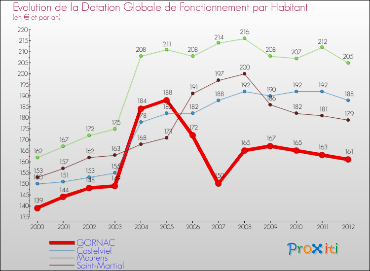 Evolution et montant de la dotation globale de fonctionnement par Habitant pour GORNAC et les communes proches Comparaison des dotations globales de fonctionnement par habitant pour GORNAC et les communes voisines
