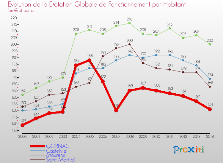 Evolution et montant de la dotation globale de fonctionnement par Habitant pour GORNAC et les communes proches de 2000 à 2014. Comparaison des dotations globales de fonctionnement par habitant pour GORNAC et les communes voisines de 2000 à 2014.