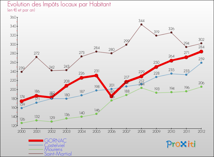 Evolution et montant des impôts locaux par Habitant pour GORNAC et les communes proches Comparaison des impôts locaux par habitant pour GORNAC et les communes voisines