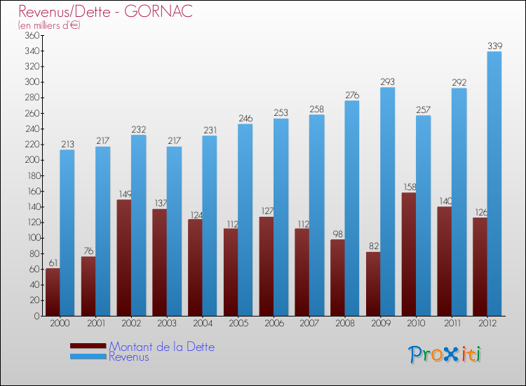 Evolution comparée de la dette et des revenus pour la commune de GORNAC de 2000 à 2012 Comparaison de la dette et des revenus pour GORNAC de 2000 à 2012
