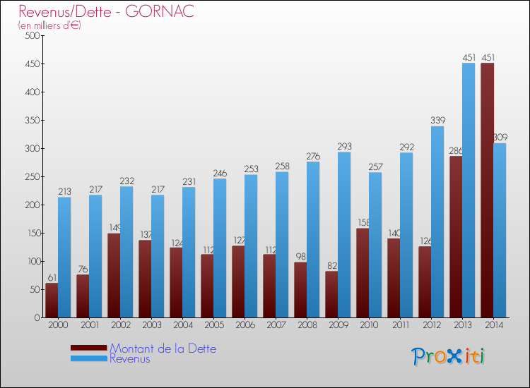 Evolution comparée de la dette et des revenus pour la commune de GORNAC de 2000 à 2014 Comparaison de la dette et des revenus pour GORNAC de 2000 à 2014