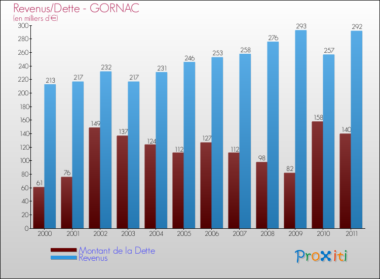 Evolution comparée de la dette et des revenus pour la commune de GORNAC de 2000 à 2011 Comparaison de la dette et des revenus pour GORNAC de 2000 à 2011