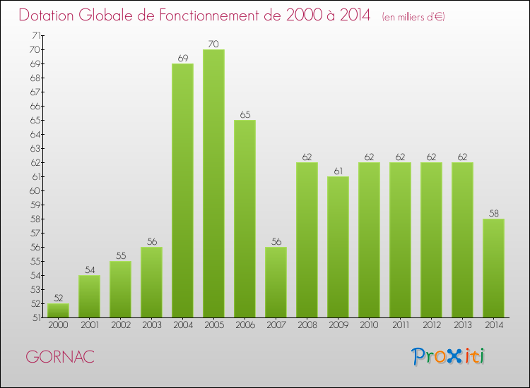 Evolution du montant de la Dotation Globale de Fonctionnement pour la commune de GORNAC de 2000 à 2014 Evolution du montant de la Dotation Globale de Fonctionnement pour GORNAC de 2000 à 2014