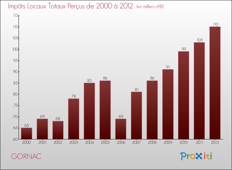 Evolution des Impôts Locaux pour la commune de GORNAC de 2000 à 2012 Evolution des Impôts Locaux pour GORNAC de 2000 à 2012