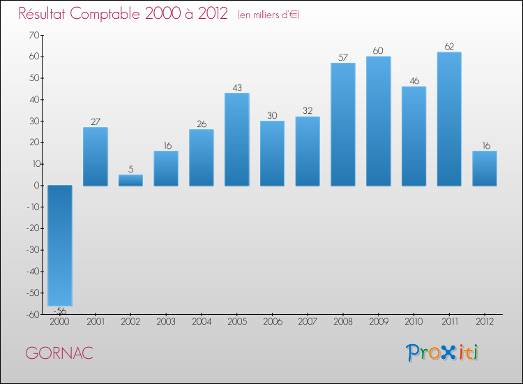 Evolution du résultat comptable pour la commune de GORNAC de 2000 à 2012 Evolution du résultat comptable pour GORNAC de 2000 à 2012
