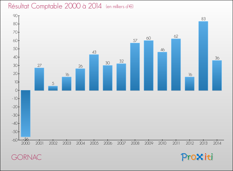 Evolution du résultat comptable pour la commune de GORNAC de 2000 à 2014 Evolution du résultat comptable pour GORNAC de 2000 à 2014