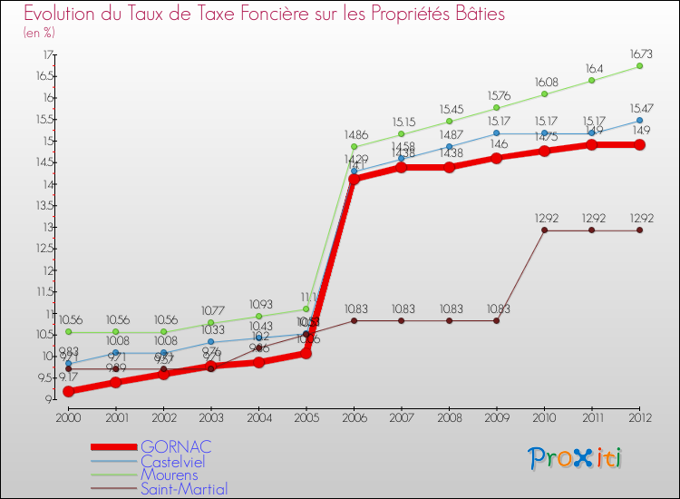 Evolution du taux de la taxe foncière sur le bati pour GORNAC et les communes proches de 2000 à 2012 Comparaison des taux de taxe foncière sur le bati pour GORNAC et les communes voisines de 2000 à 2012