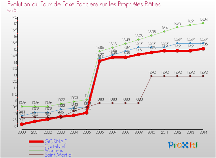 Evolution du taux de la taxe foncière sur le bati pour GORNAC et les communes proches de 2000 à 2014 Comparaison des taux de taxe foncière sur le bati pour GORNAC et les communes voisines de 2000 à 2014