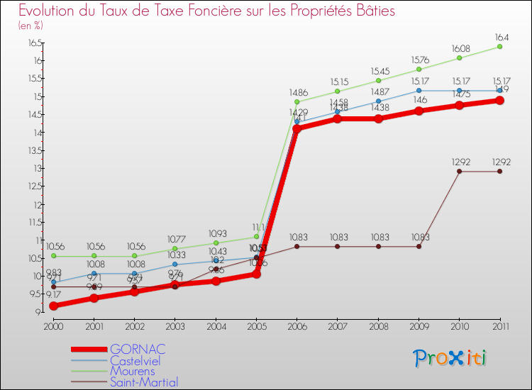 Evolution du taux de la taxe foncière sur le bati pour GORNAC et les communes proches Comparaison des taux de taxe foncière sur le bati pour GORNAC et les communes voisines