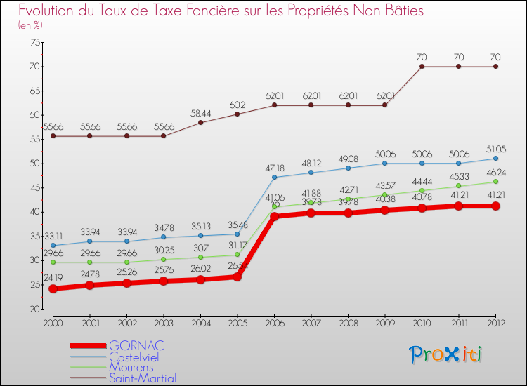 Evolution du taux de la taxe foncière sur les immeubles et terrains non batis pour GORNAC et les communes proches de 2000 à 2012 Comparaison des taux de la taxe foncière sur les immeubles et terrains non batis pour GORNAC et les communes voisines de 2000 à 2012