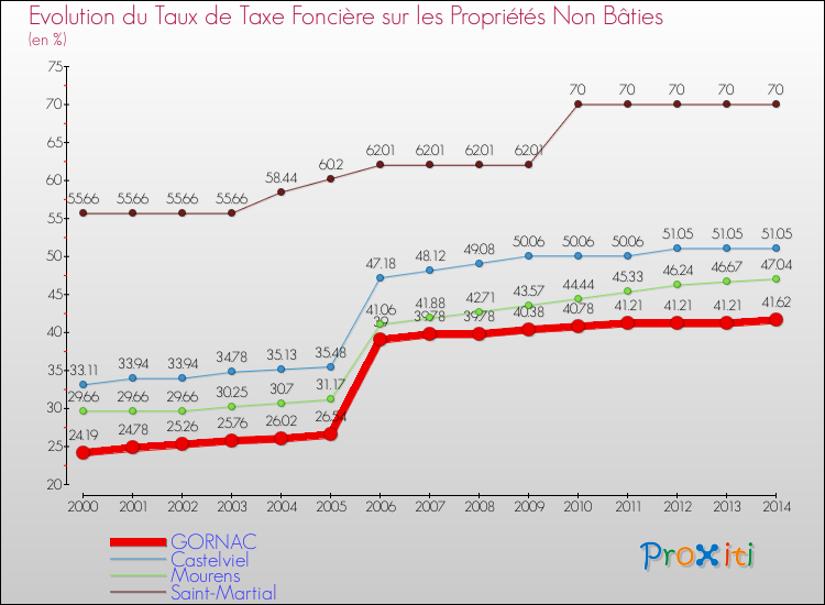 Evolution du taux de la taxe foncière sur les immeubles et terrains non batis pour GORNAC et les communes proches de 2000 à 2014 Comparaison des taux de la taxe foncière sur les immeubles et terrains non batis pour GORNAC et les communes voisines de 2000 à 2014