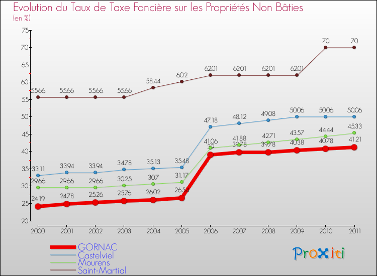 Evolution du taux de la taxe foncière sur les immeubles et terrains non batis pour GORNAC et les communes proches Comparaison des taux de la taxe foncière sur les immeubles et terrains non batis pour GORNAC et les communes voisines