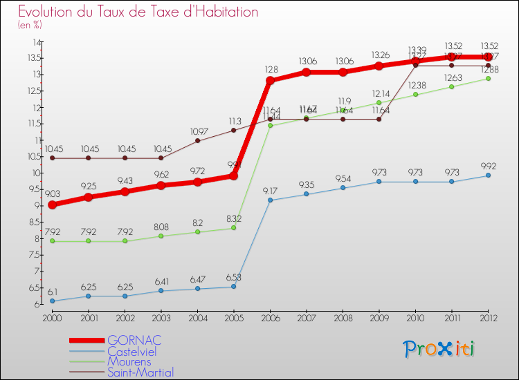 Evolution du taux de la taxe d'habitation pour GORNAC et les communes proches Comparaison des taux de la taxe d'habitation pour GORNAC et les communes voisines