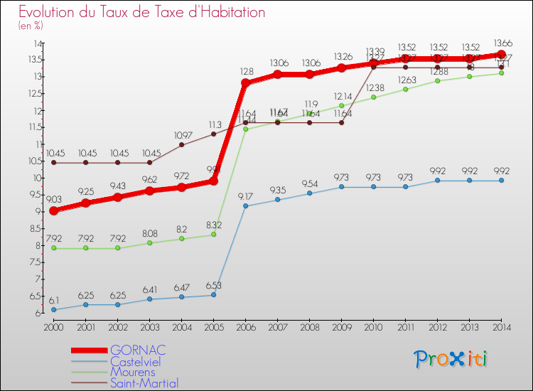 Evolution du taux de la taxe d'habitation pour GORNAC et les communes proches de 2000 à 2014 Comparaison des taux de la taxe d'habitation pour GORNAC et les communes voisines de 2000 à 2014