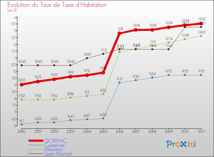 Evolution du taux de la taxe d'habitation pour GORNAC et les communes proches Comparaison des taux de la taxe d'habitation pour GORNAC et les communes voisines