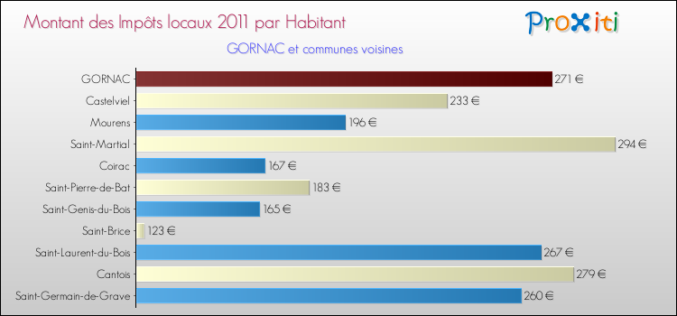 Montant des impôts locaux par Habitant pour GORNAC et les communes proches Comparaison des impôts locaux par habitant pour GORNAC et les communes voisines