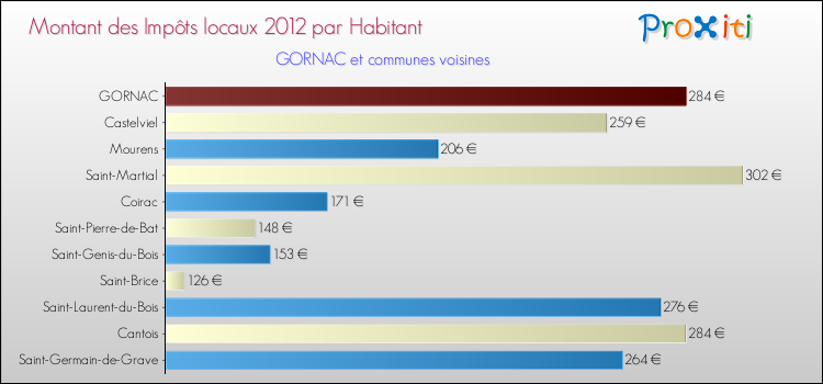 Montant des impôts locaux par Habitant pour GORNAC et les communes proches Comparaison des impôts locaux par habitant pour GORNAC et les communes voisines