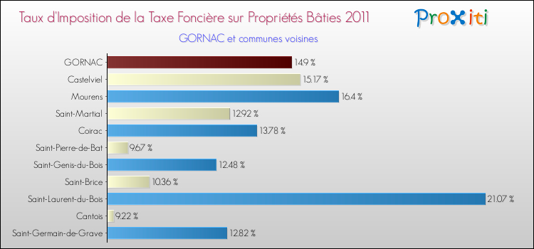Taux d'imposition de la taxe foncière sur le bati 2011 pour GORNAC et les communes proches Comparaison des taux d'imposition de la taxe foncière sur le bati 2011 pour GORNAC et les communes voisines