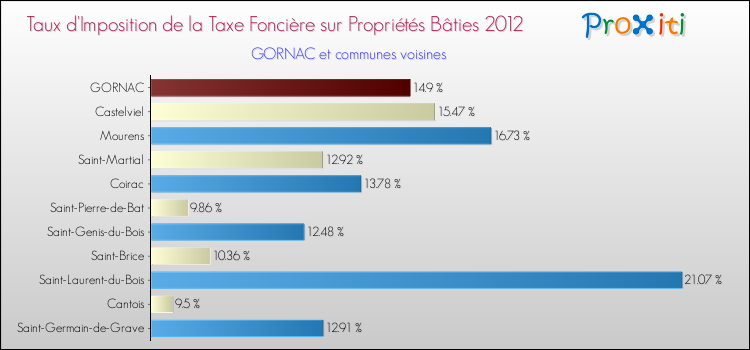 Taux d'imposition de la taxe foncière sur le bati 2012 pour GORNAC et les communes proches Comparaison des taux d'imposition de la taxe foncière sur le bati 2012 pour GORNAC et les communes voisines