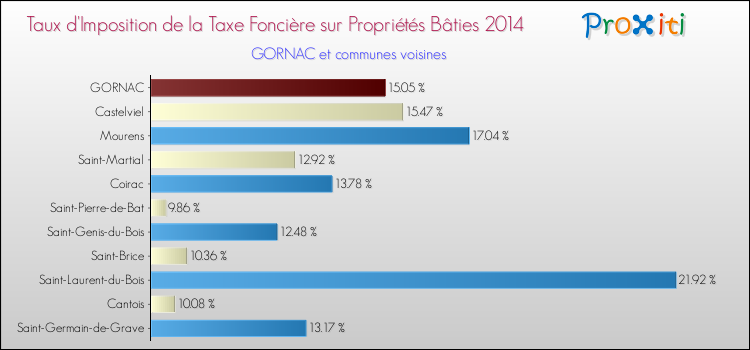Taux d'imposition de la taxe foncière sur le bati 2014 pour GORNAC et les communes proches Comparaison des taux d'imposition de la taxe foncière sur le bati 2014 pour GORNAC et les communes voisines