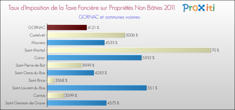 Taux d'imposition de la taxe foncière sur les immeubles et terrains non batis 2011 pour GORNAC et les communes proches Comparaison des taux d'imposition de la taxe foncière sur les immeubles et terrains non batis 2011 pour GORNAC et les communes voisines