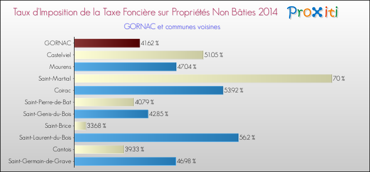 Taux d'imposition de la taxe foncière sur les immeubles et terrains non batis 2014 pour GORNAC et les communes proches Comparaison des taux d'imposition de la taxe foncière sur les immeubles et terrains non batis 2014 pour GORNAC et les communes voisines