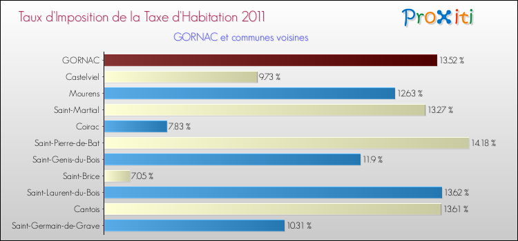 Taux d'imposition de la taxe d'habitation 2011 pour GORNAC et les communes proches Comparaison des taux d'imposition de la taxe d'habitation 2011 pour GORNAC et les communes voisines
